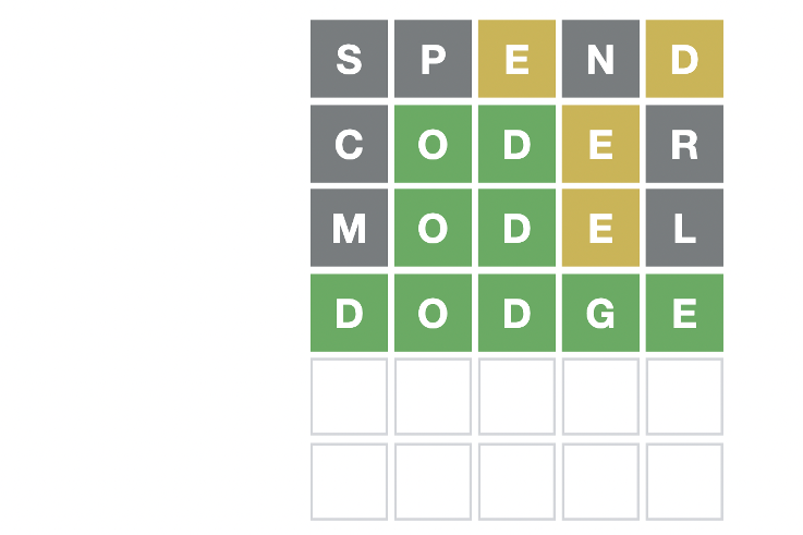 A Wordle grid.

Line 1: SPEND. The letters E and D have a yellow background, the other letters gray.

Line 2: CODER. The letters O and D have a green background, E a yellow background, the other letters gray.

Line 3: MODEL. The letters O and D have a green background, E a yellow background, the other letters gray.

Line 4: DODGE. All the letters have a green background. 