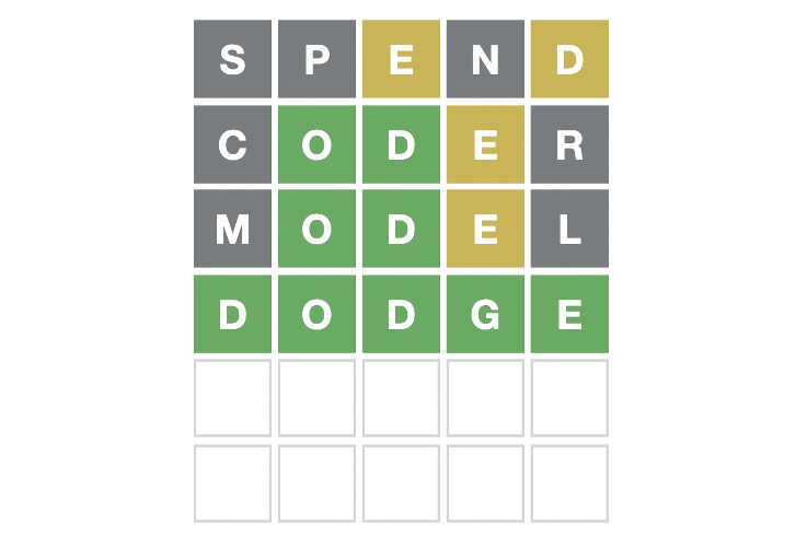 A Wordle grid.

Line 1: SPEND. The letters E and D have a yellow background, the other letters gray.

Line 2: CODER. The letters O and D have a green background, E a yellow background, the other letters gray.

Line 3: MODEL. The letters O and D have a green background, E a yellow background, the other letters gray.

Line 4: DODGE. All the letters have a green background. 