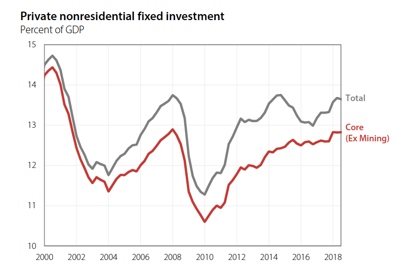 A chart showing private nonresidential fixed investment.