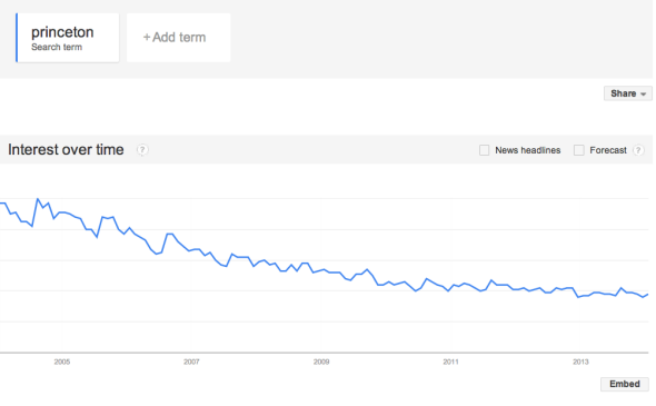 Princeton Google Trends