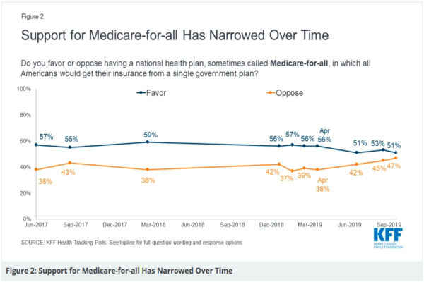 Support for Medicare for All is dropping