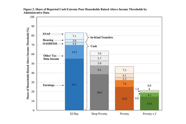 Graph showing share of reported cash extreme poor households raised above different income thresholds