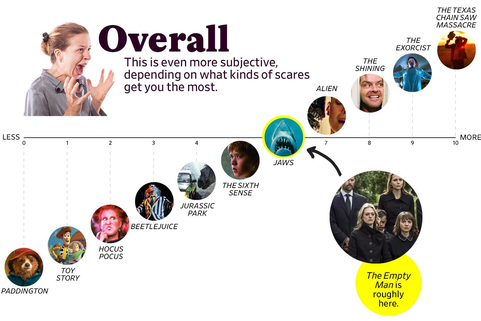 A chart titled “Overall: This is even more subjective, depending on what kinds of scares get you the most” shows that The Empty Man ranks as a 6, roughly the same as Jaws. The scale ranges from Paddington (0) to the original Texas Chain Saw Massacre (10) 