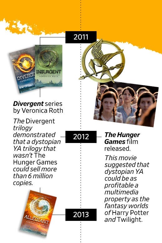 2011–2013: The Divergent trilogy demonstrated that a dystopian YA trilogy that wasn't The Hunger Games could sell more than 6 million copies. 2012: The Hunger Games movie released. This movie suggested that dystopian YA could be as profitable a multimedia property as the fantasy worlds of Harry Potter and Twilight.
