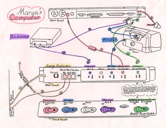 A hand-drawn map shows cords and ports for a computer.