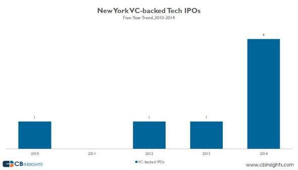 NYC tech IPOs