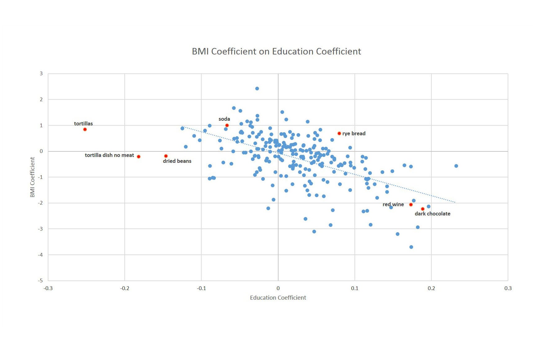 Scatter plot of the BMI coefficient on education coefficient.