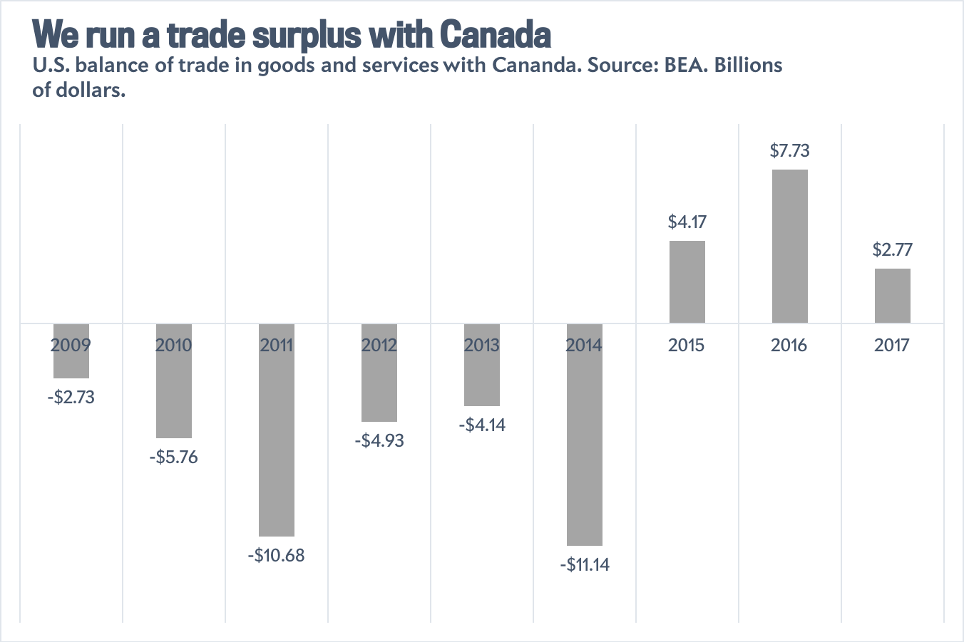 U.S.-Canada trade balance