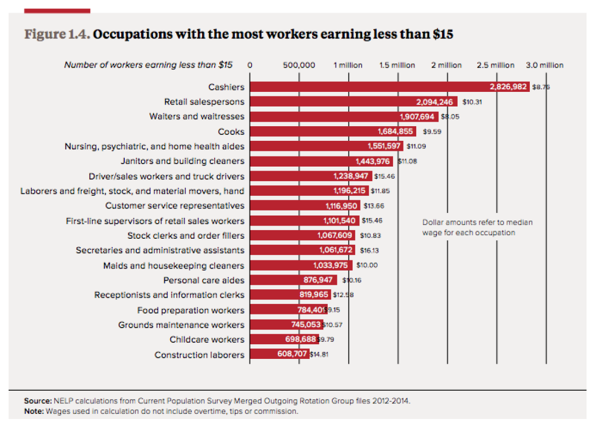 How many workers earn less than 15 per hour.