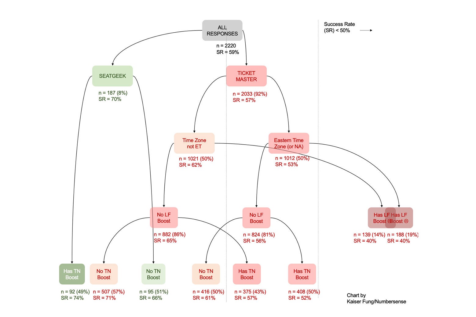 A flowchart demonstrating the likelihood of success in purchasing a ticket, depending on various factors.