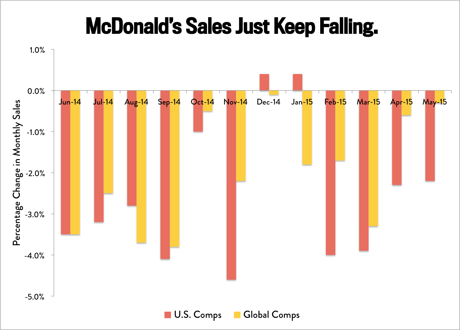 McDonald’s samestore sales fall in May The misery watch continues.