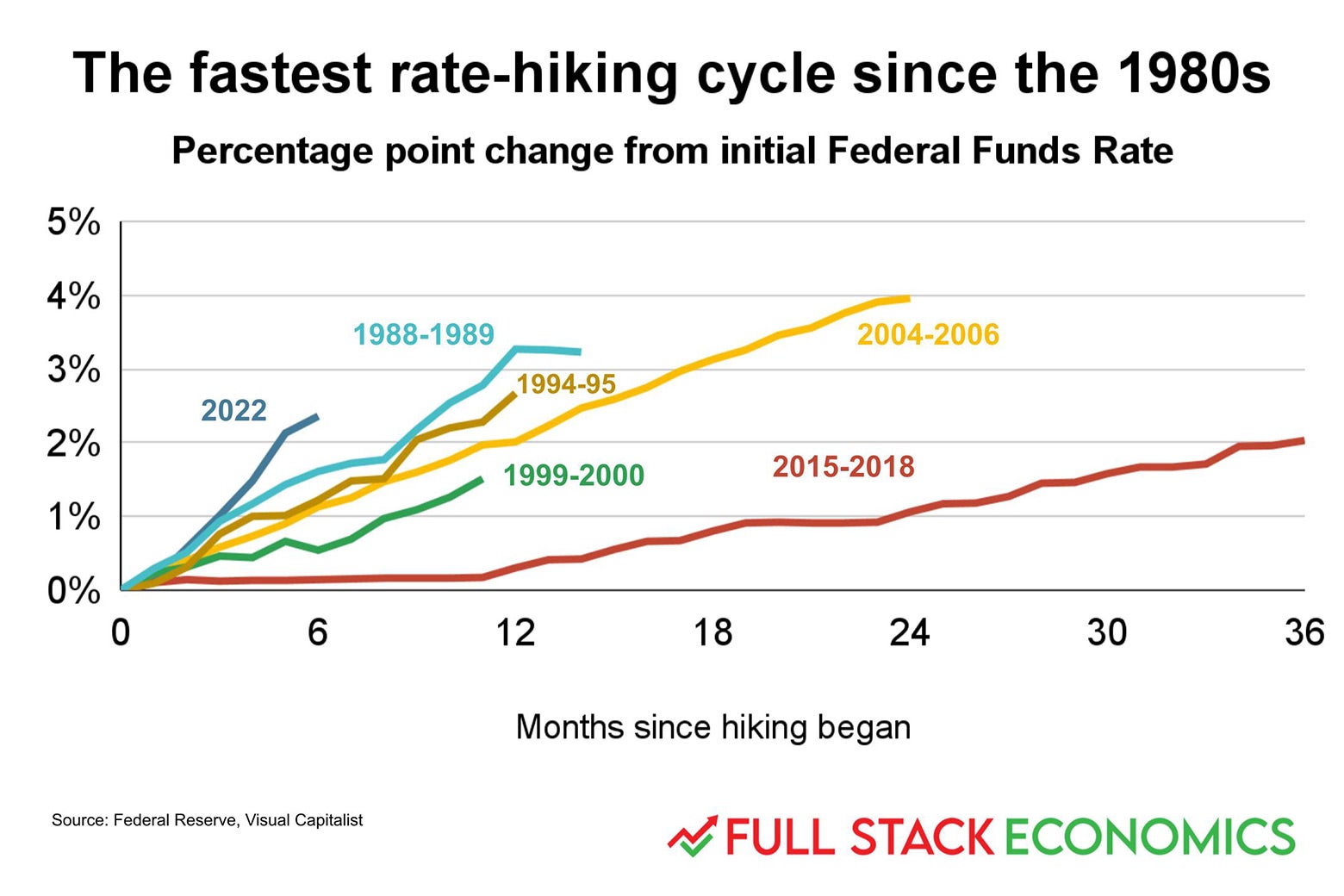 A chart showing the rate hiking cycle.