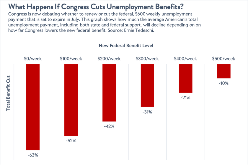 Here's what happens if Republicans let unemployment benefits expire.