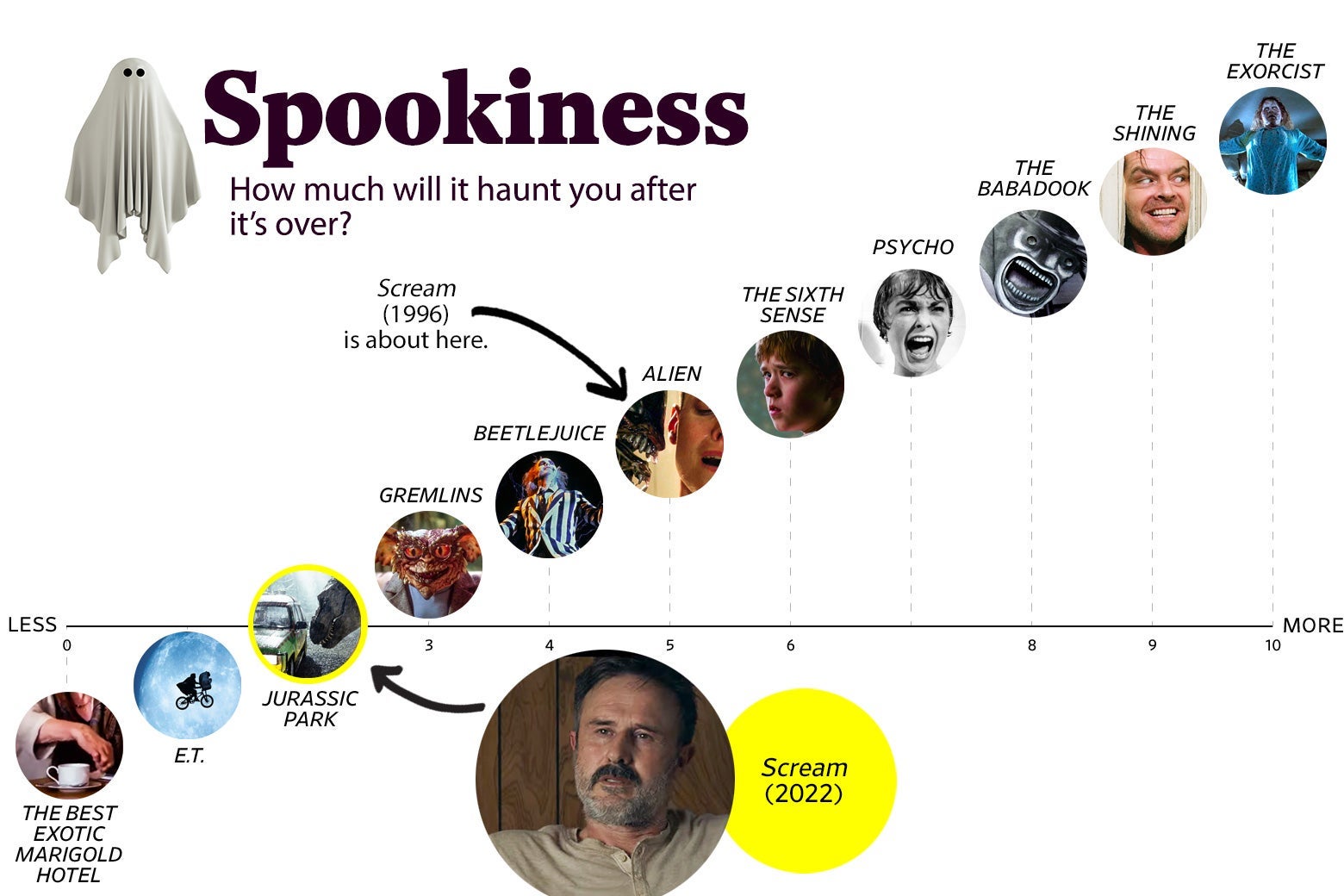 A chart titled “Spookiness: How much will it haunt you after the movie is over?” shows that Scream (2022) ranks a 2 in spookiness, roughly the same as Jurassic Park, while the original ranks about a 5, roughly the same as Alien. The scale ranges from The Best Exotic Marigold Hotel (0) to The Exorcist (10).