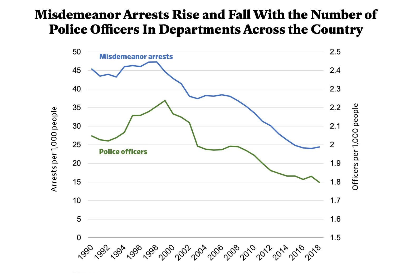 Graph showing connection between police department size and misdemeanor arrests