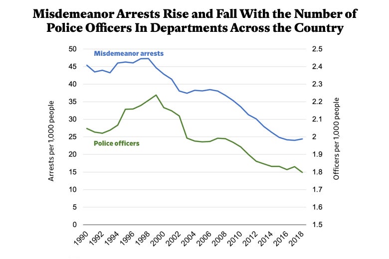 Graph showing connection between police department size and misdemeanor arrests 