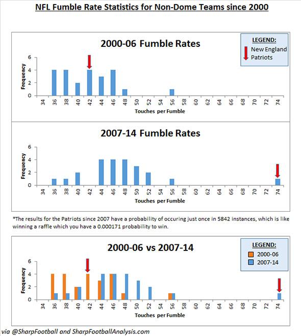 Stats show the New England Patriots became nearly fumble-proof after a 2006  rule change pushed by Tom Brady.