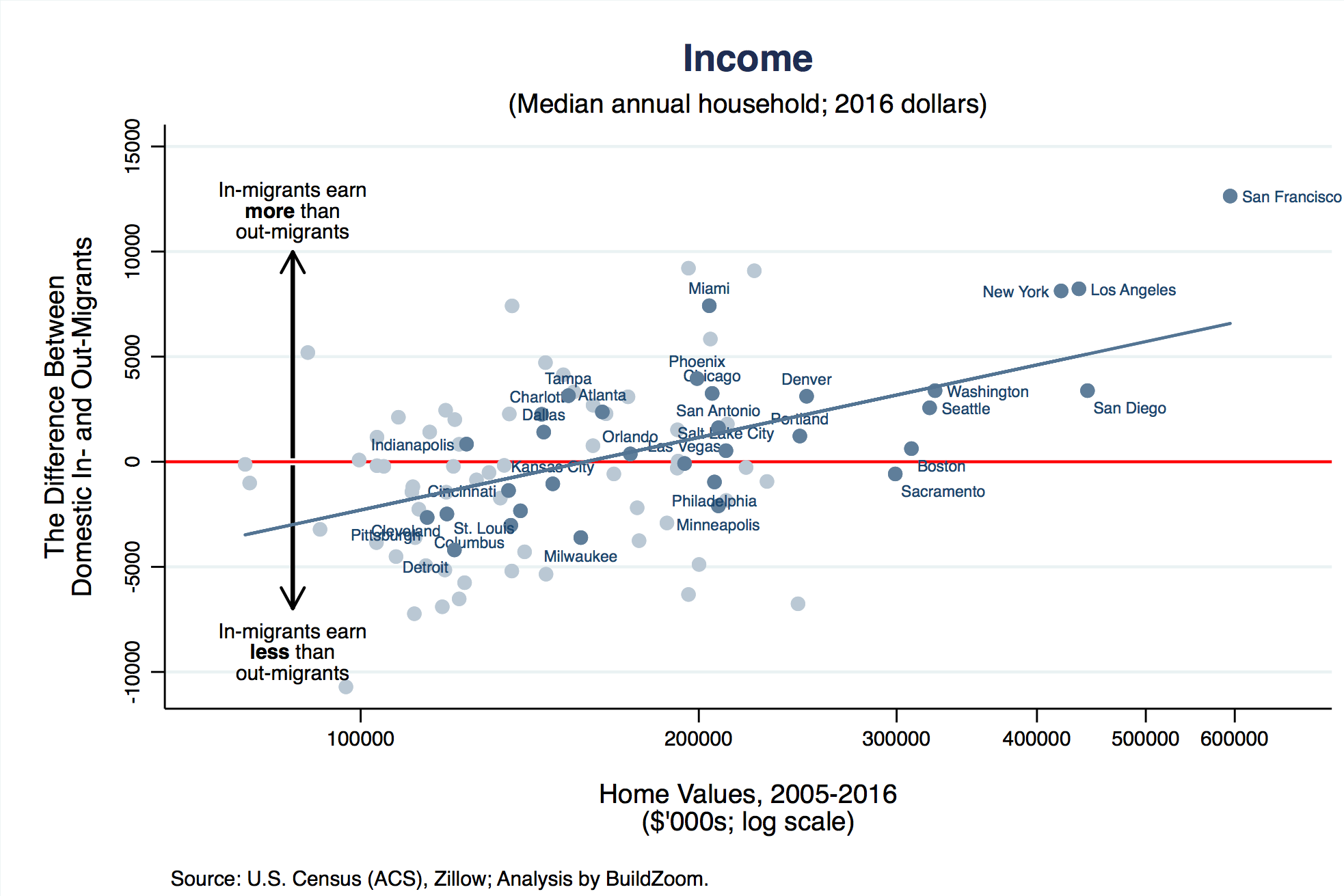 In-migrant incomes are observed at their arrival city; out-migrant incomes estimated at their departure city.
