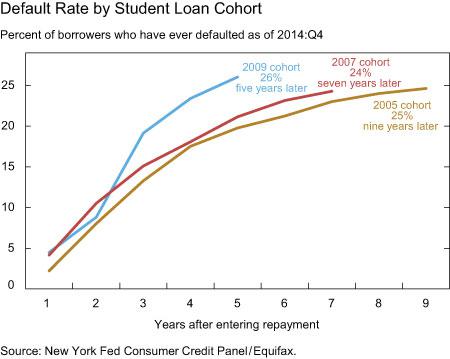 default_rate_by_student_loan_cohort