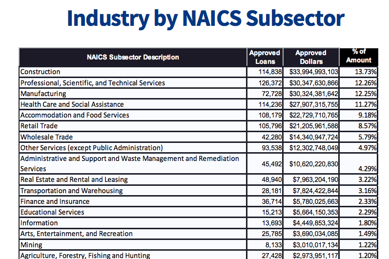 Chart of PPP loans by industry