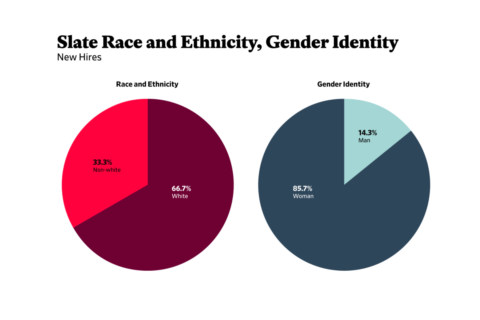Two pie charts showing race and ethnicity and gender identity of new hires at Slate.