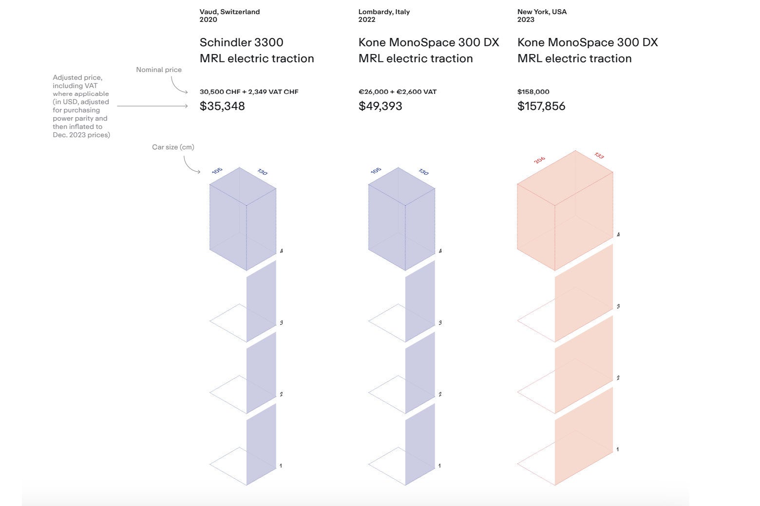 Graphic showing the costs of elevators in Switzerland, Italy, and New York. The elevators are cheapest in Switzerland and Italy (about $35,000 and $50,000, respectively) and the most expensive, and largest, in the U.S. ($158,000).