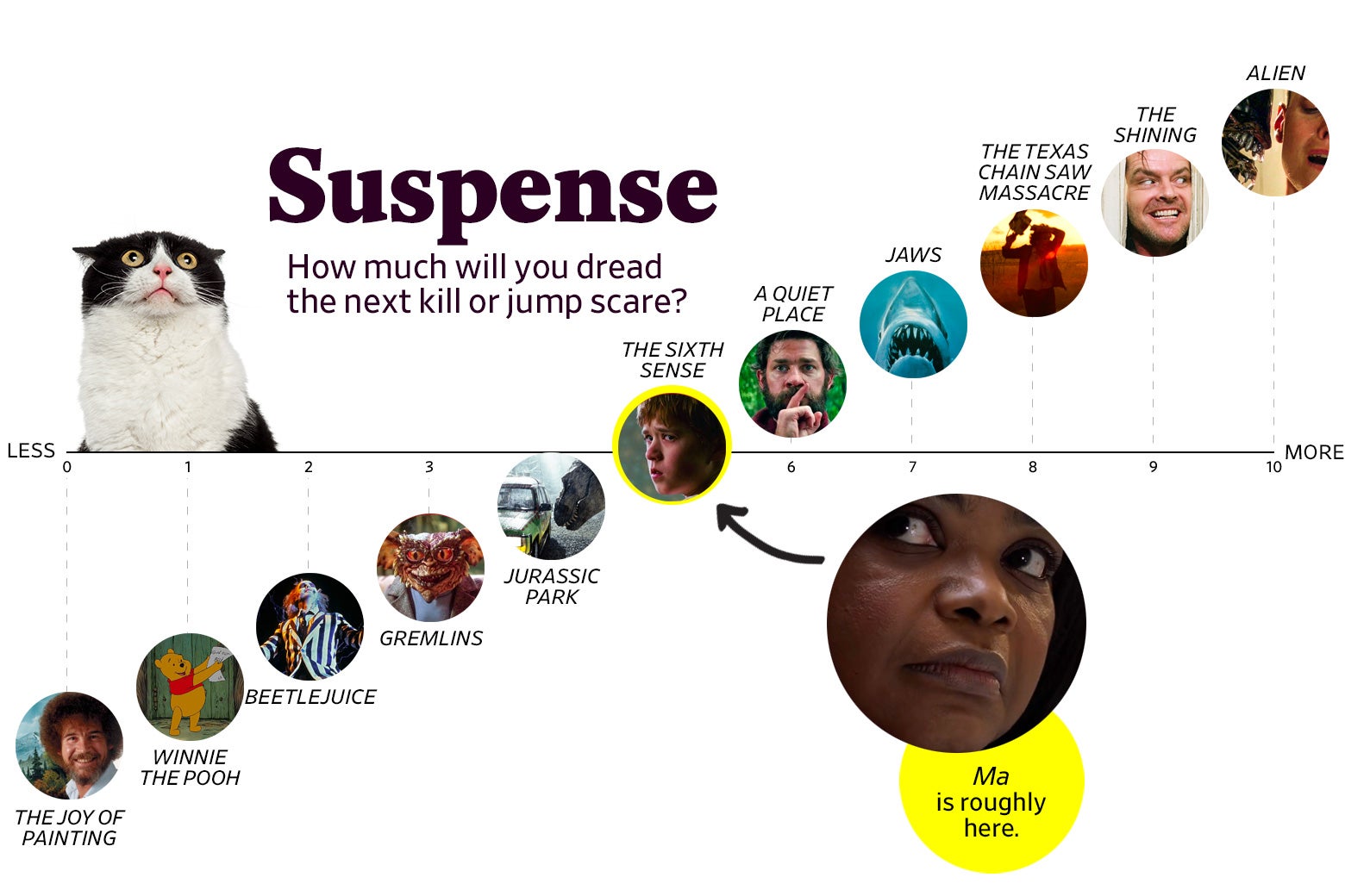 Suspense chart: Ma is a 5 (The Sixth Sense), more suspenseful than Jurassic Park and less than A Quiet Place.