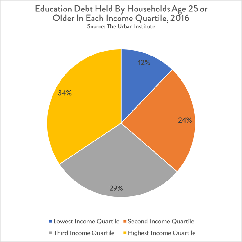Student debt held by households at each income quartile