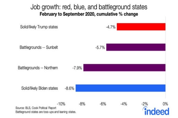 Job declines in red states vs. blue states