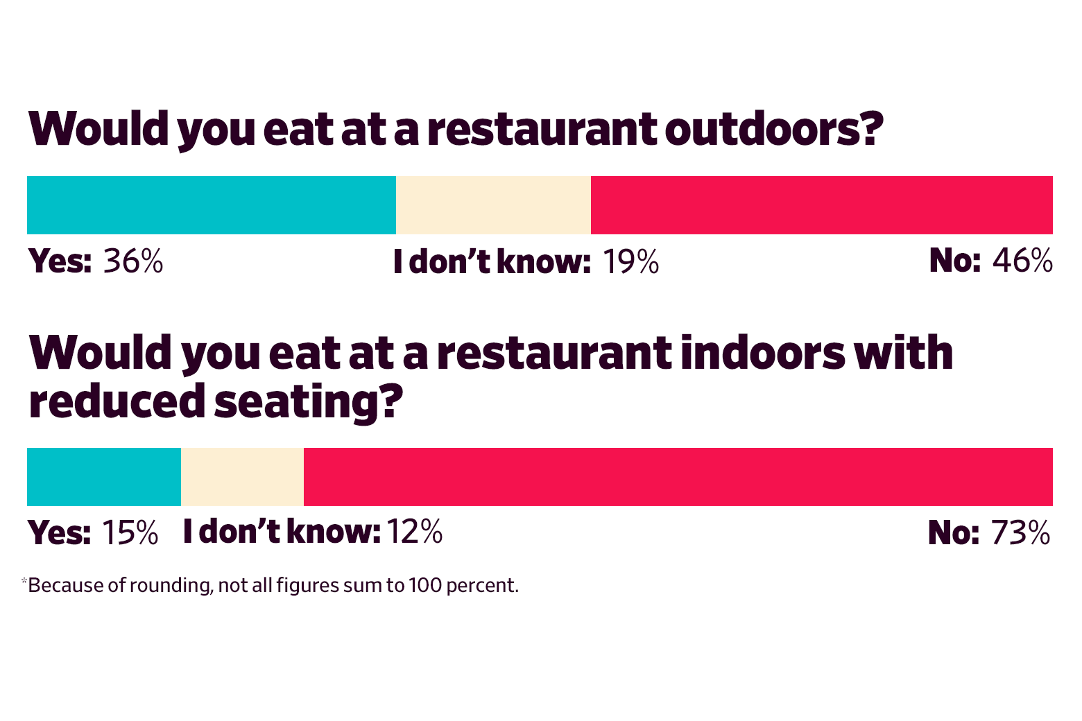 Would you eat at a restaurant outdoors? Yes: 36 I don’t know: 19 No: 46 Would you eat at a restaurant indoors with reduced seating? Yes: 15 I don’t know: 12 No: 73