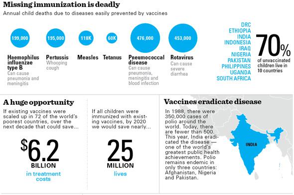 Global Vaccination Week 2014: Worldwide Effort To Increase Immunizations.