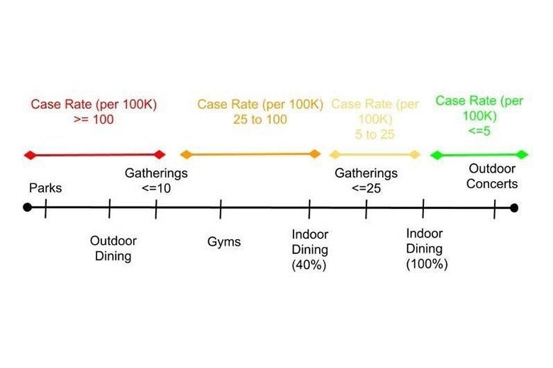 The same chart as above, with Parks, Outdoor Dining, and Gatherings <10 beneath the header "Case Rate per 100K > 100"; Gyms and Indoor Dining (40%) beneath "Case Rate per 100k 25 to 100"; Gatherings <25  under the header "Case Rate per 100k 5 to 25"; and Indoor Dining and outdoor Concerts under the heading "Case Rate per 100K <5"s
