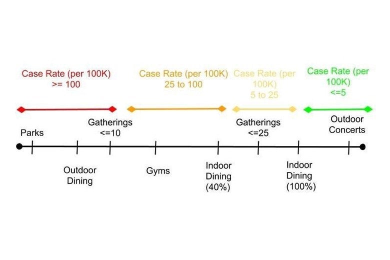 The same chart as above, with Parks, Outdoor Dining, and Gatherings <10 beneath the header "Case Rate per 100K > 100"; Gyms and Indoor Dining (40%) beneath "Case Rate per 100k 25 to 100"; Gatherings <25 under the header "Case Rate per 100k 5 to 25"; and Indoor Dining and outdoor Concerts under the heading "Case Rate per 100K <5"s