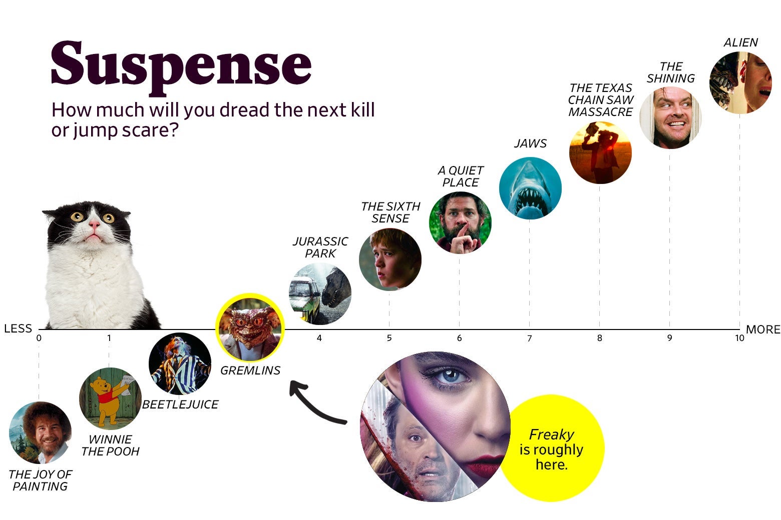 A chart titled “Suspense: How much will you dread the next kill or jump scare?” shows that Freaky ranks a 3 in suspense, roughly the same as Gremlins. The scale ranges from The Joy of Painting (0) to Alien (10).