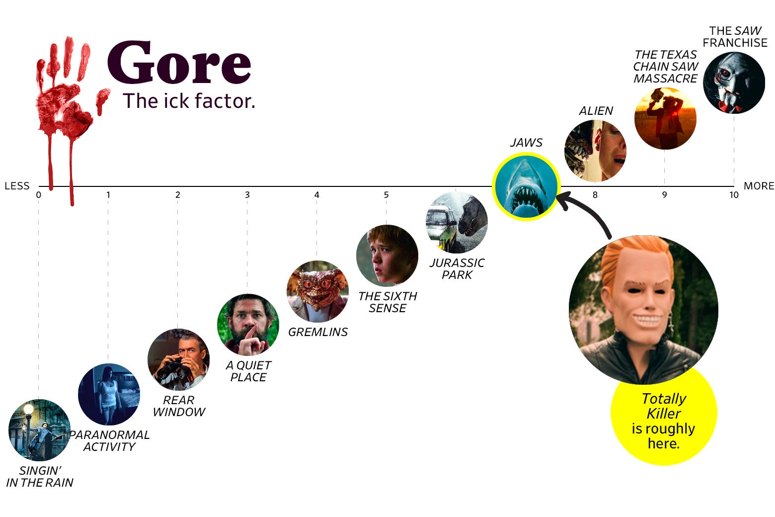 A chart titled “Gore: The Ick Factor” shows that Totally Killer ranks a 7 in gore, roughly the same as Jaws. The scale ranges from Singin’ in the Rain (0) to the Saw Franchise (10).