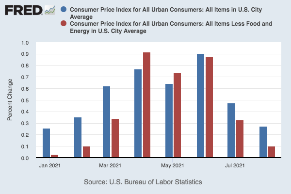 CPI