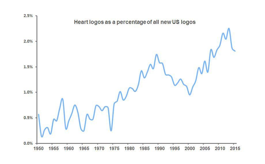 Emblemetric on the history of heart-shaped logo design.