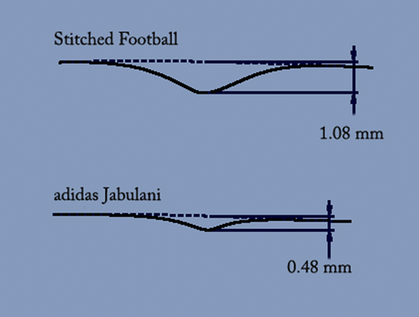 2014 world cup, Brazuca: The physics of Adidas' new World Cup ball.