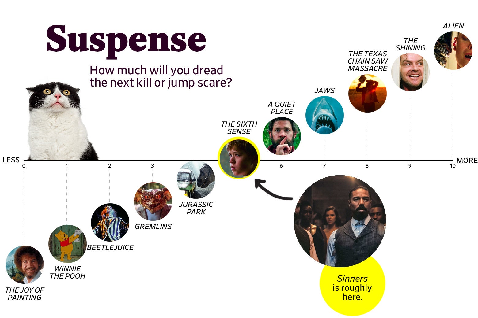 Um gráfico intitulado “Suspense: quanto você teme a próxima matança ou pular susto?” mostra que os pecadores classificam 5 em suspense, aproximadamente o mesmo que o sexto sentido. A escala varia da alegria da pintura (0) a Alien (10).
