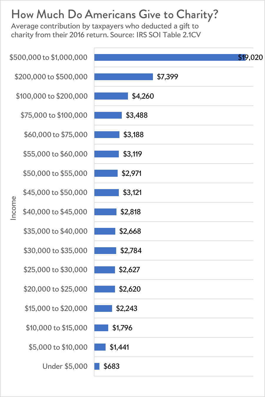 Some Of The 2020 Dems Should Really Be Giving A Lot More To Charity : R ...