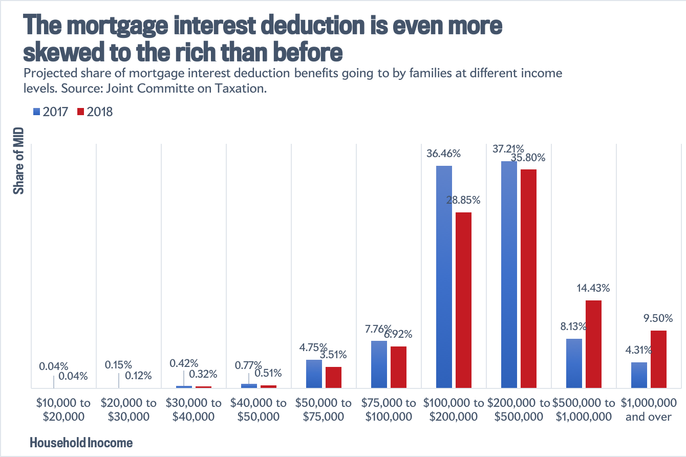 How the mortgage interest deduction is distributed