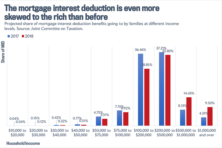 How the mortgage interest deduction is distributed