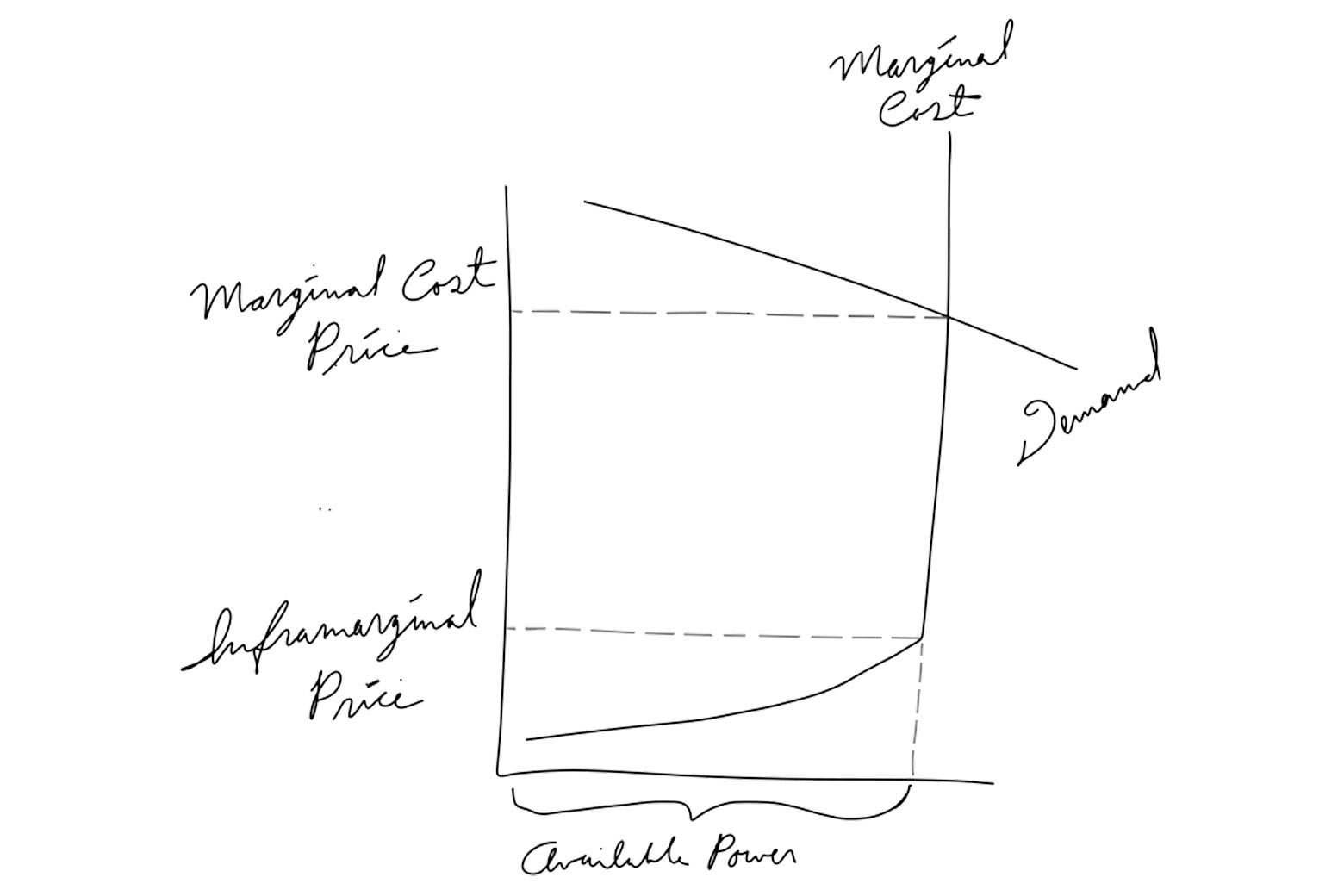 A hand-drawn chart showing how the marginal cost skyrockets in a shortage, and showing where it would hit the marginal-cost price vs. the inframarginal price.