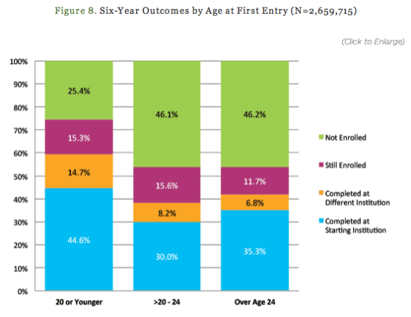 U.S. college dropouts rates Explained in 4 charts