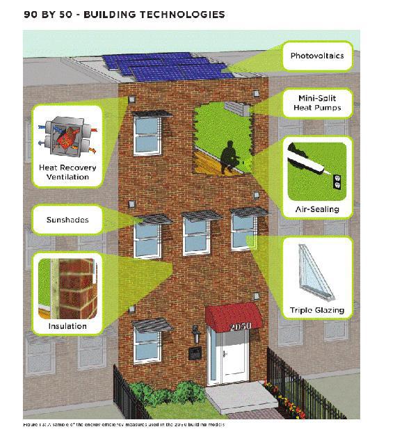 A sample of the energy efficiency measures used in the 2050 building models.