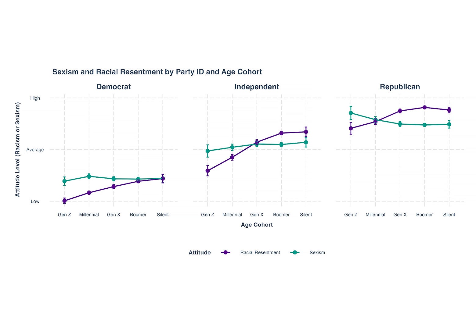 Is Gen Z more progressive than millennials?