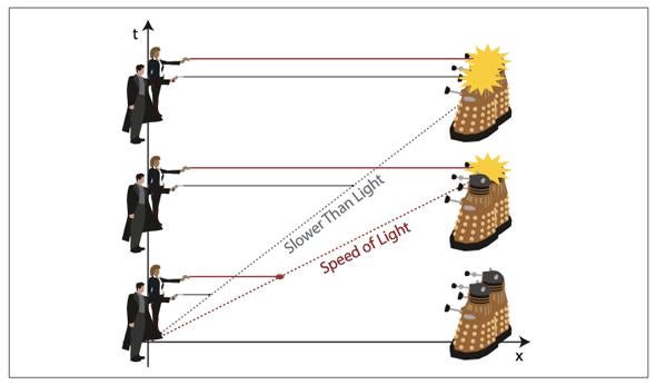 Daleks explain light speed