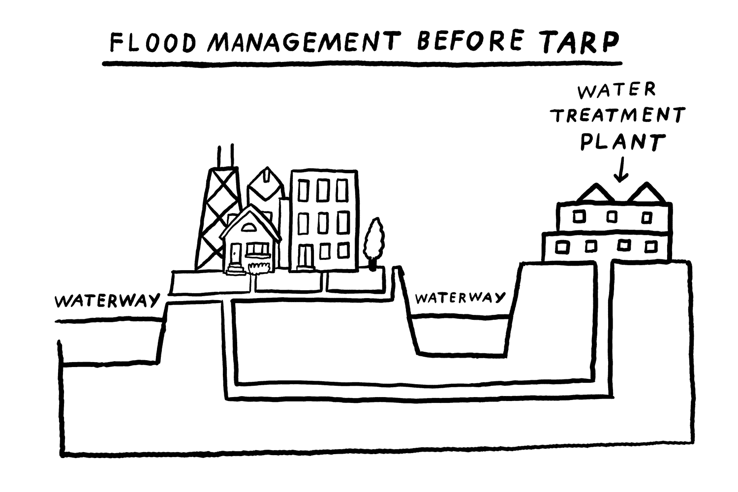 Flood management before TARP