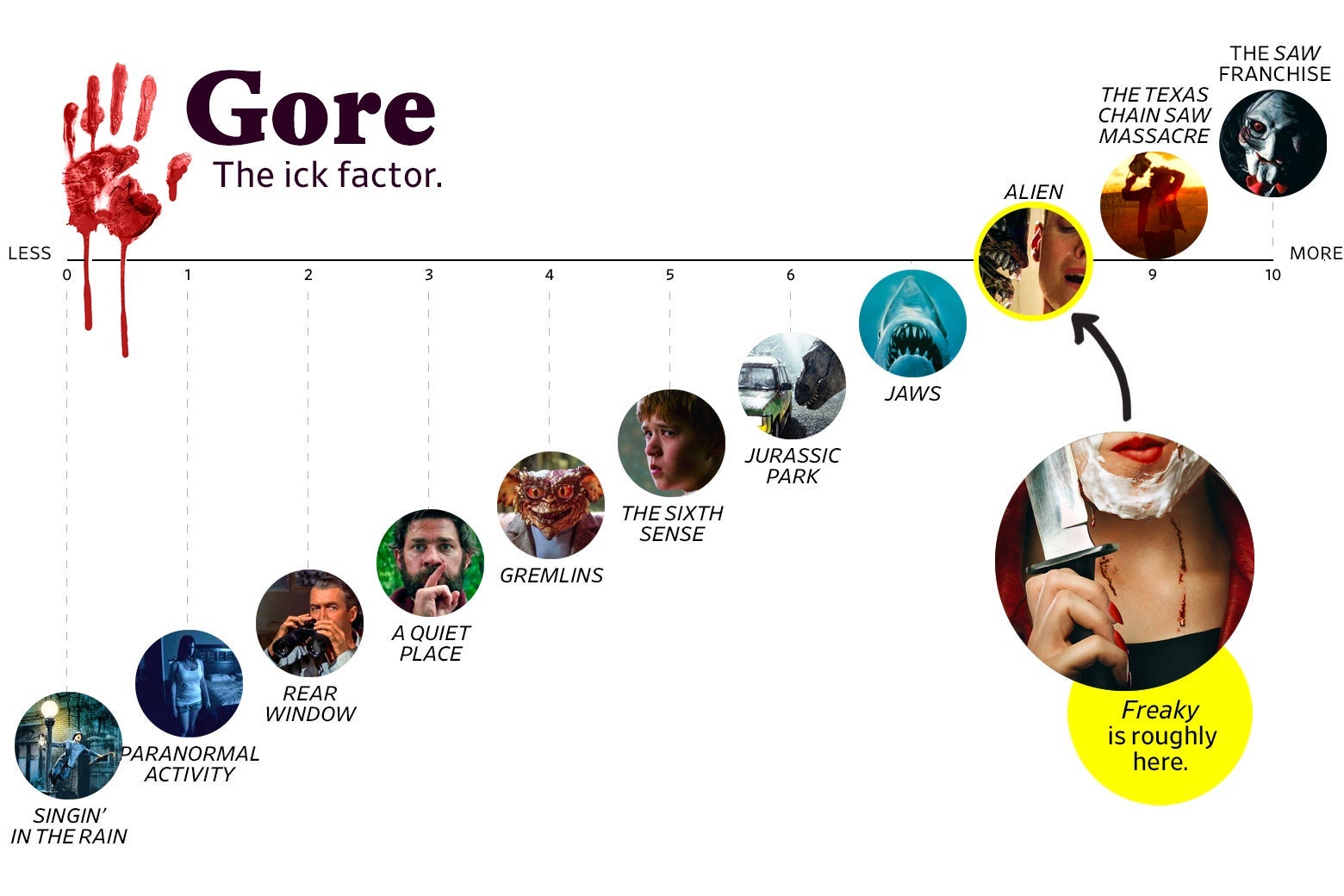 A chart titled “Gore: the Ick Factor” shows that Freaky ranks an 8 in goriness, roughly the same as Alien. The scale ranges from Singin’ in the Rain (0) to the Saw franchise (10).