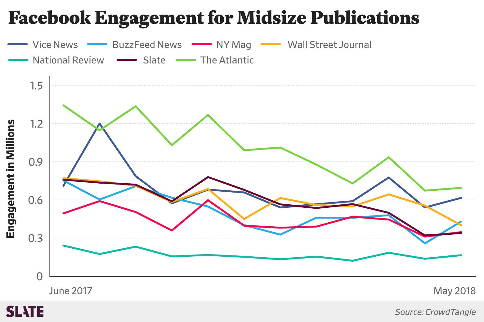 A chart show Facebook engagement for midsize publications, including Vice News, BuzzFeed News, NY mag, Slate, and others. All trend downward.